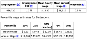 调酒师平均工资