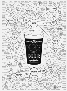 不同种类的啤酒