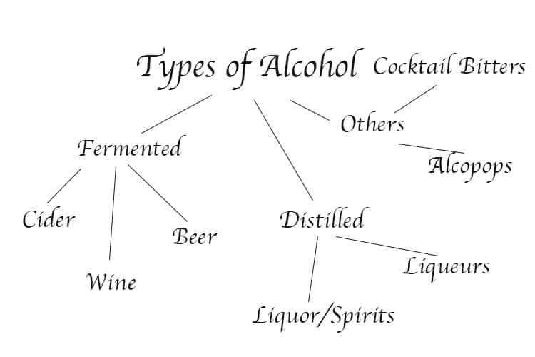 Different types of alcohol -diagram